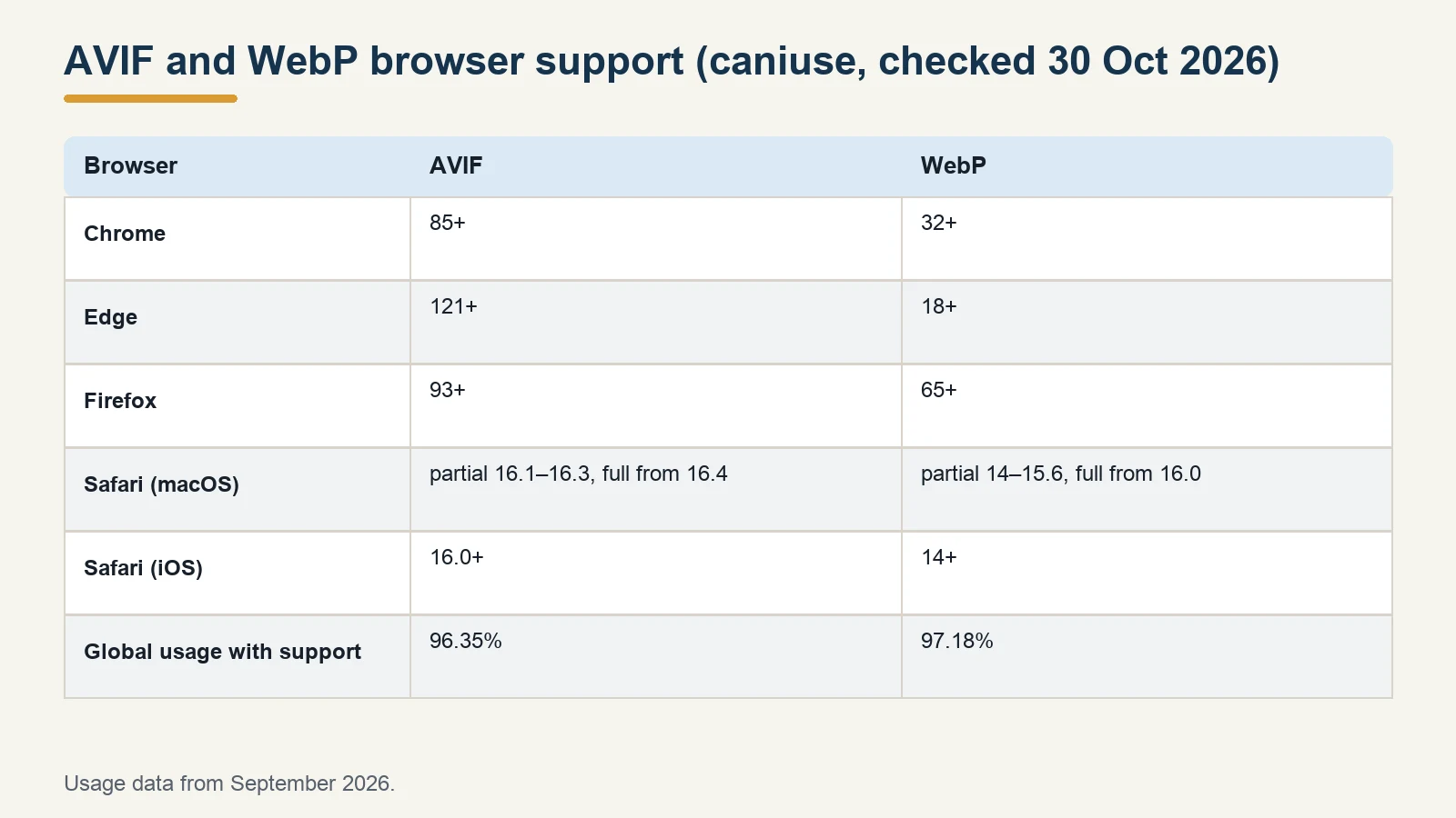 Table of first browser versions supporting AVIF and WebP in Chrome, Edge, Firefox and Safari