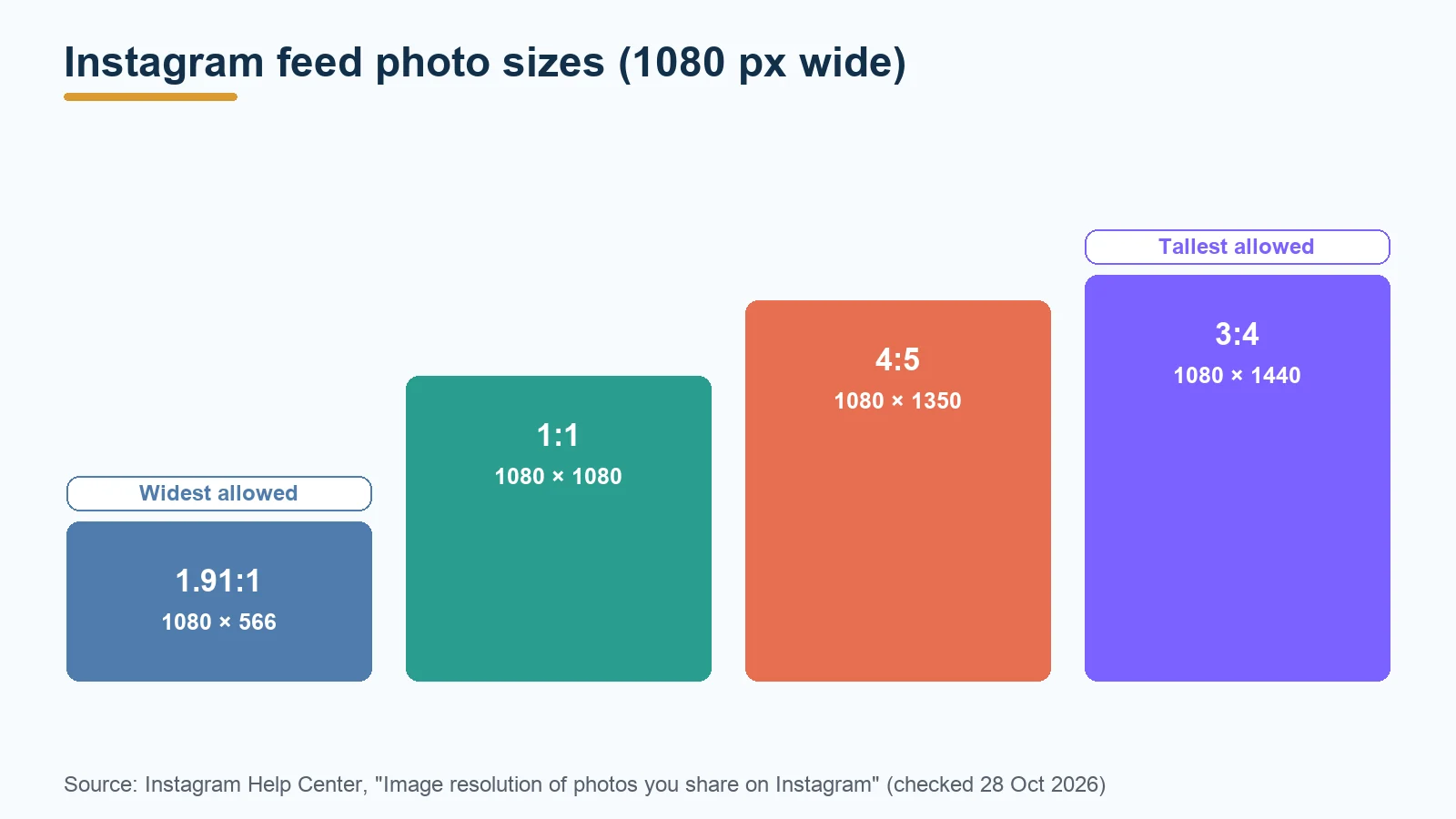 Four Instagram photo shapes drawn to scale at 1080 pixels wide: 1080 by 566, 1080 by 1080, 1080 by 1350 and 1080 by 1440