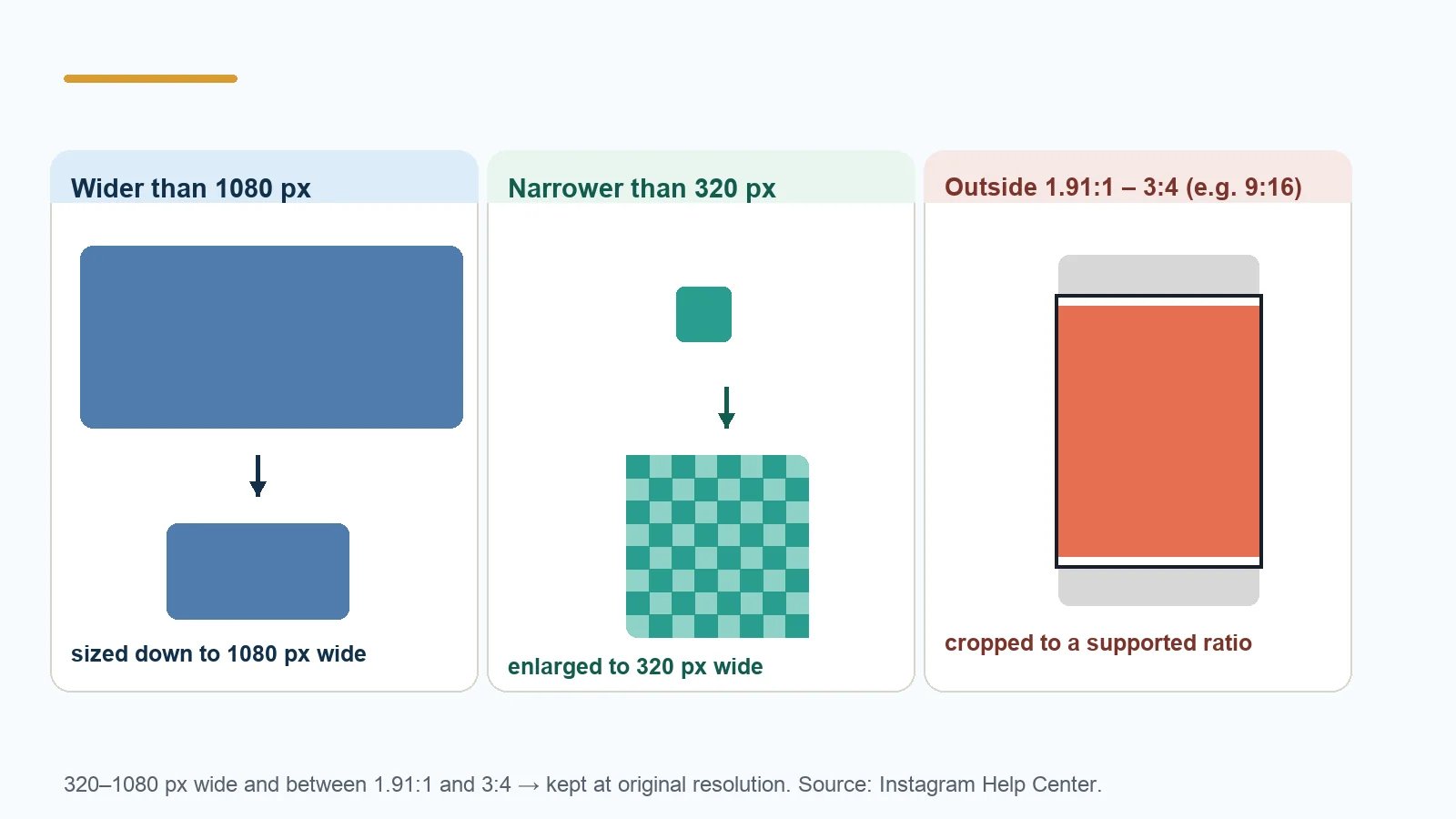 Diagram of how Instagram changes photos: wide images sized down to 1080 pixels, small images enlarged to 320 pixels, and unsupported ratios cropped