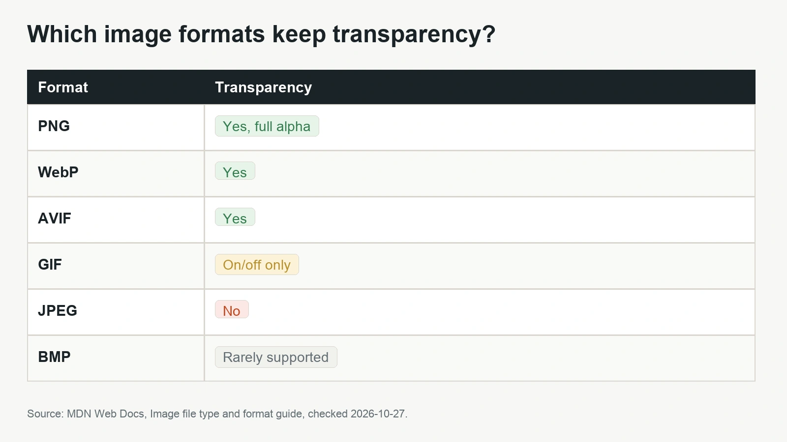 Table showing which image formats support transparency: PNG, WebP and AVIF yes, GIF on/off only, JPEG no, BMP rarely